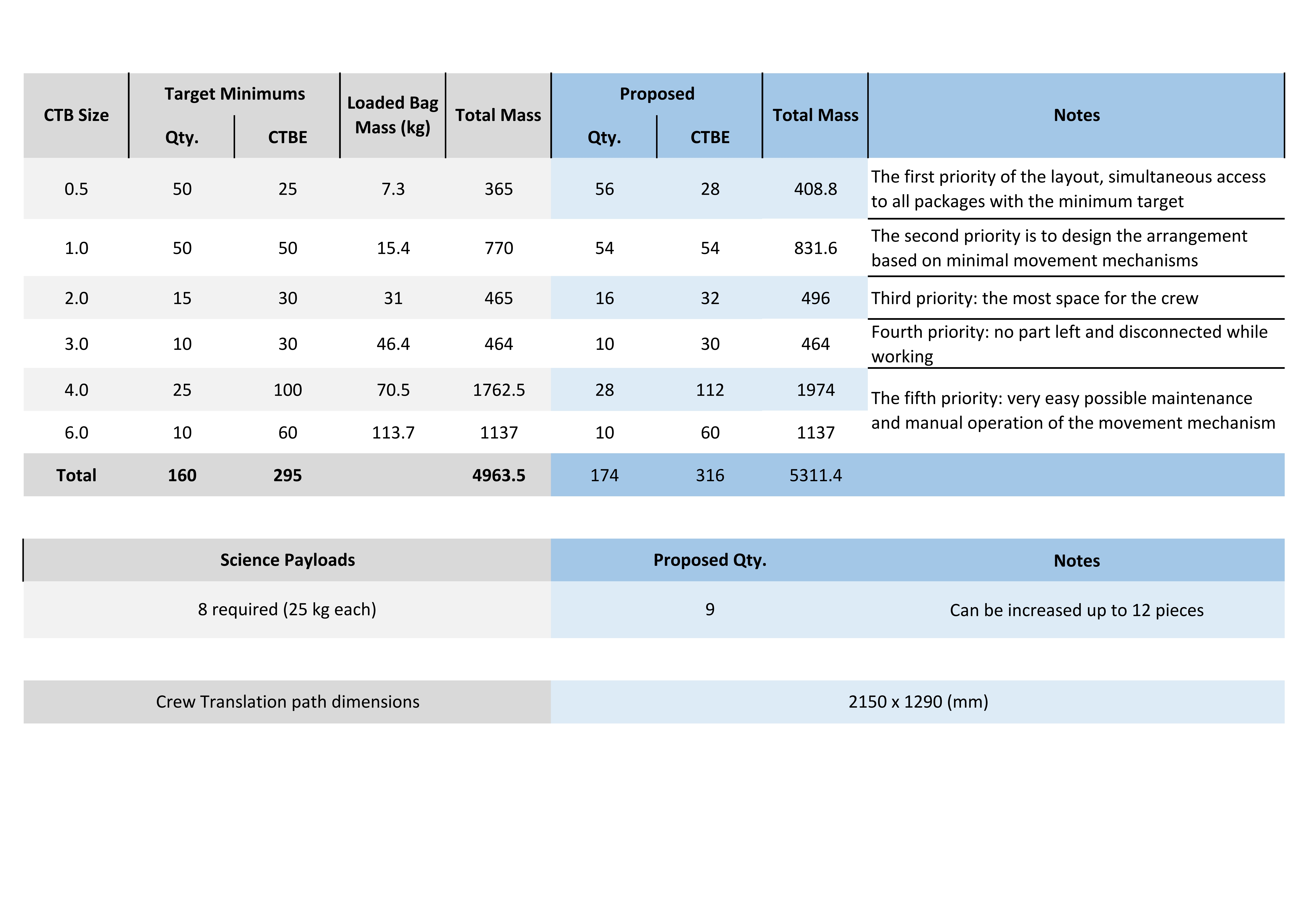 月球通道货物包装和储存